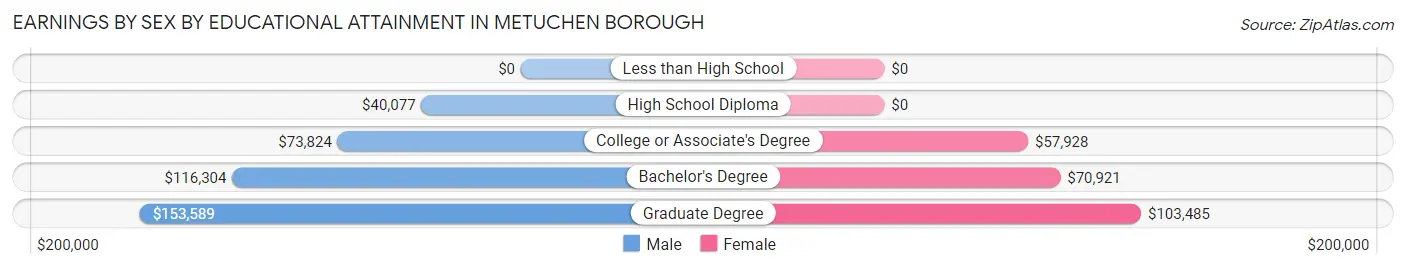 Earnings by Sex by Educational Attainment in Metuchen borough