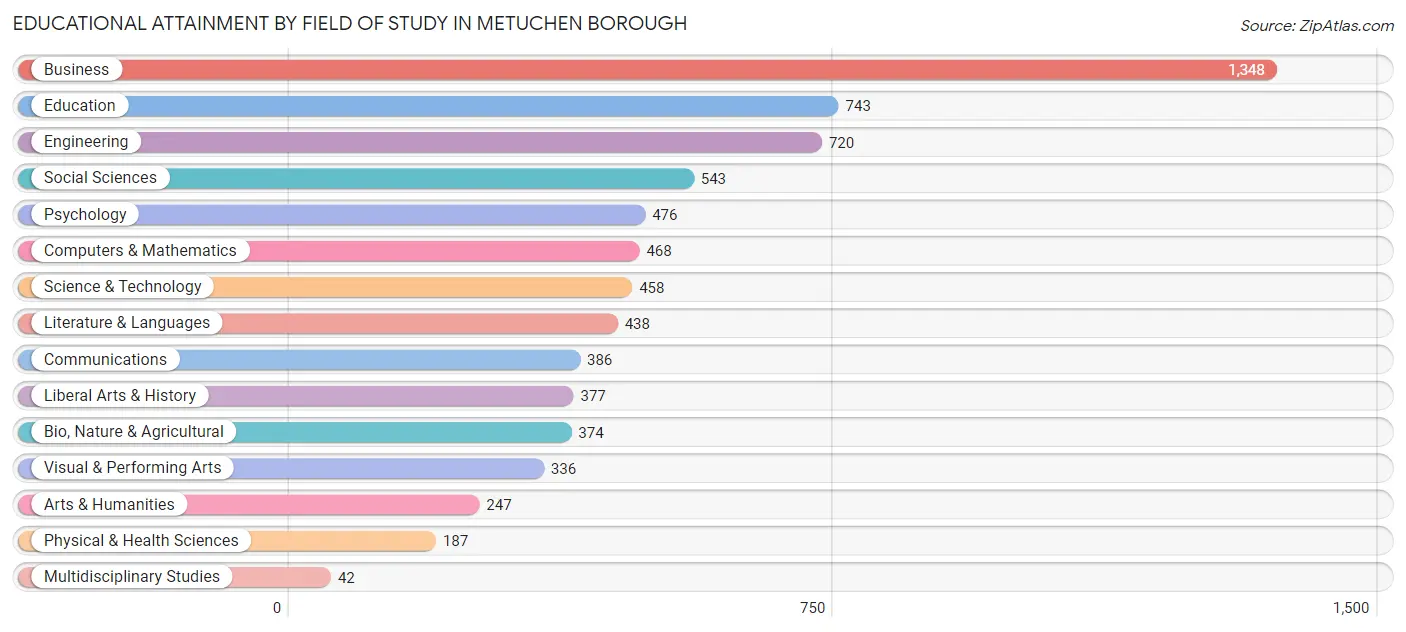 Educational Attainment by Field of Study in Metuchen borough