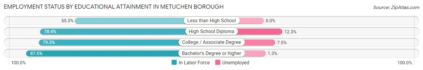 Employment Status by Educational Attainment in Metuchen borough