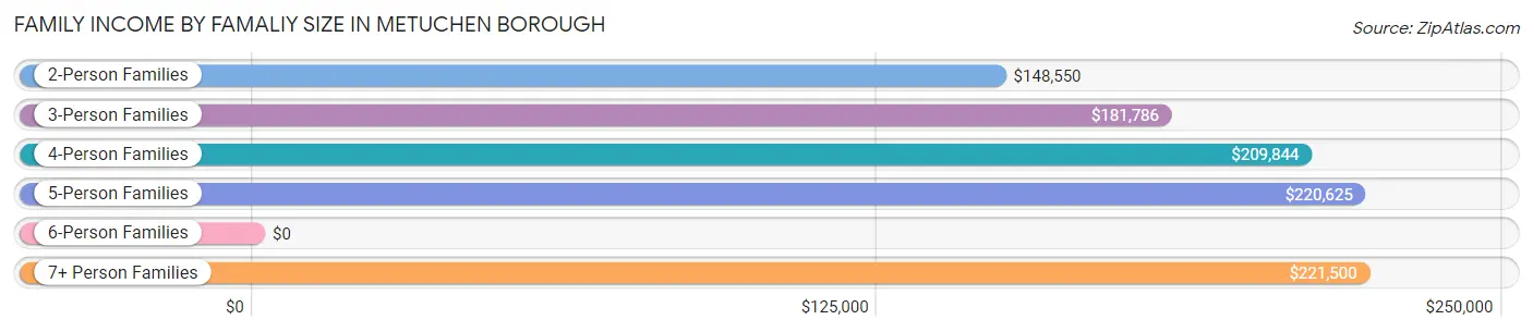 Family Income by Famaliy Size in Metuchen borough