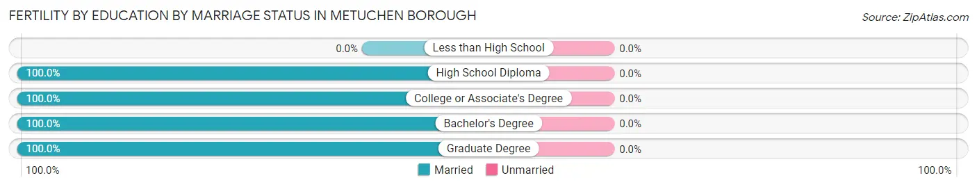 Female Fertility by Education by Marriage Status in Metuchen borough