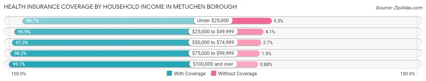 Health Insurance Coverage by Household Income in Metuchen borough
