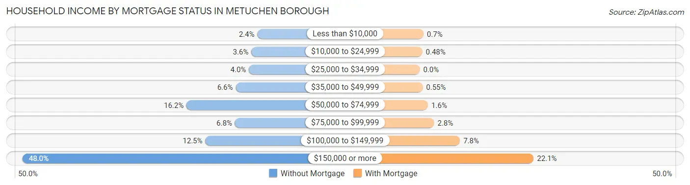 Household Income by Mortgage Status in Metuchen borough