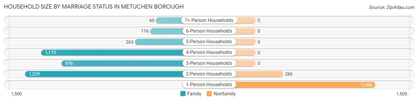 Household Size by Marriage Status in Metuchen borough