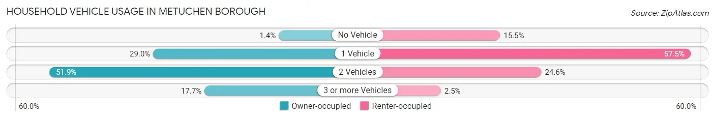 Household Vehicle Usage in Metuchen borough