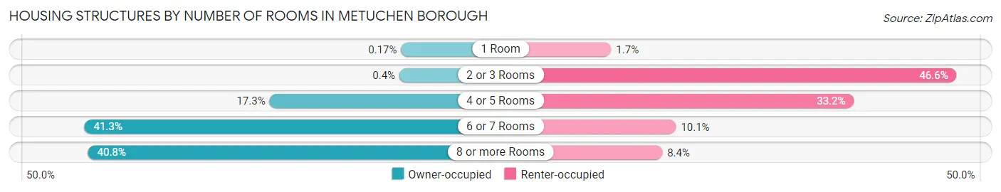 Housing Structures by Number of Rooms in Metuchen borough