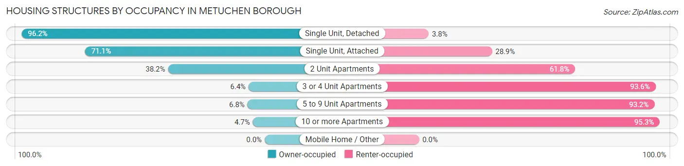 Housing Structures by Occupancy in Metuchen borough