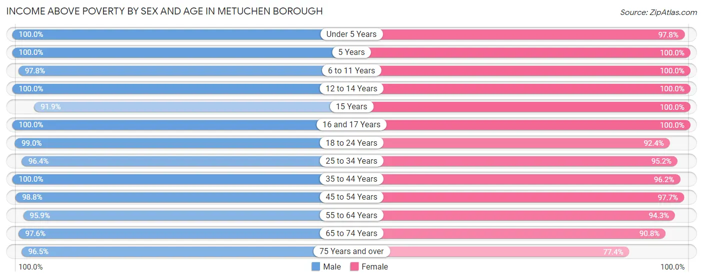 Income Above Poverty by Sex and Age in Metuchen borough