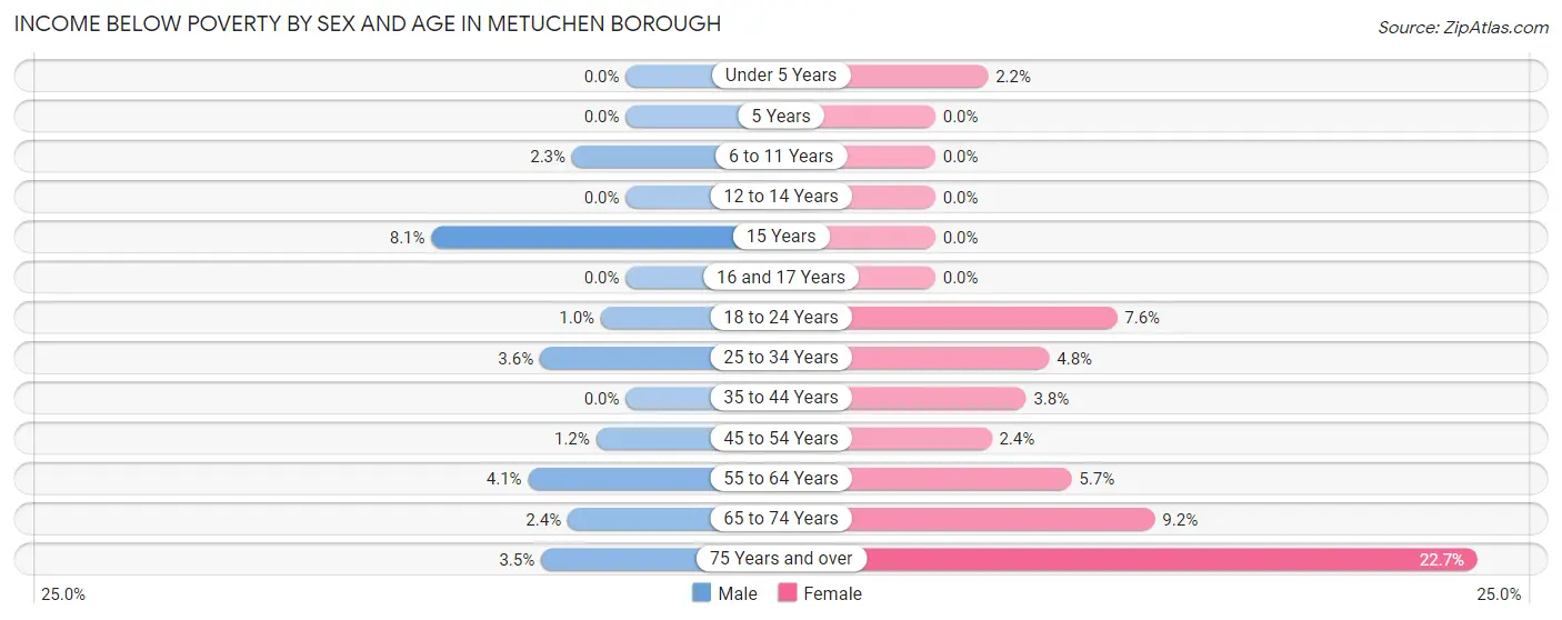 Income Below Poverty by Sex and Age in Metuchen borough