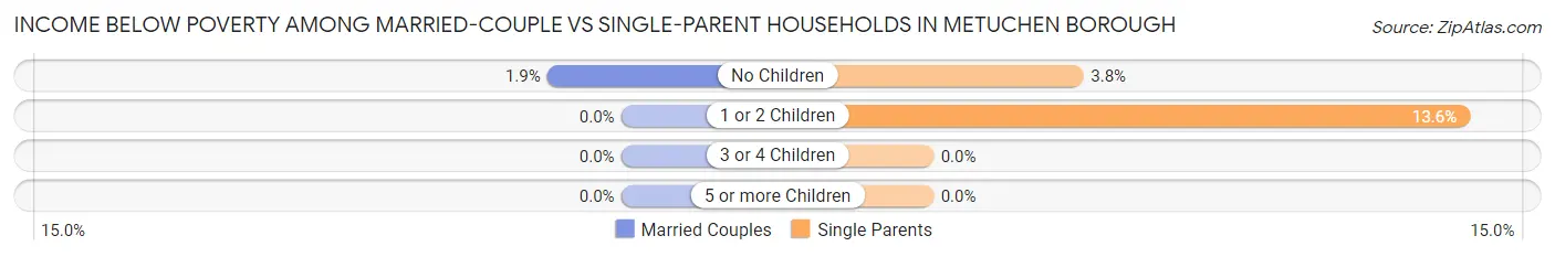 Income Below Poverty Among Married-Couple vs Single-Parent Households in Metuchen borough