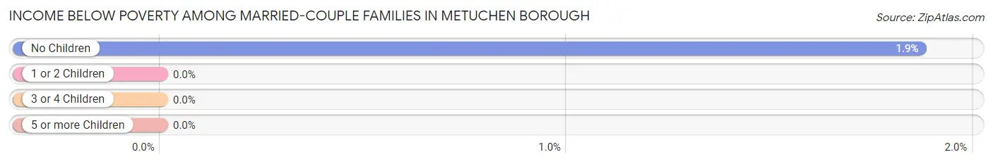 Income Below Poverty Among Married-Couple Families in Metuchen borough