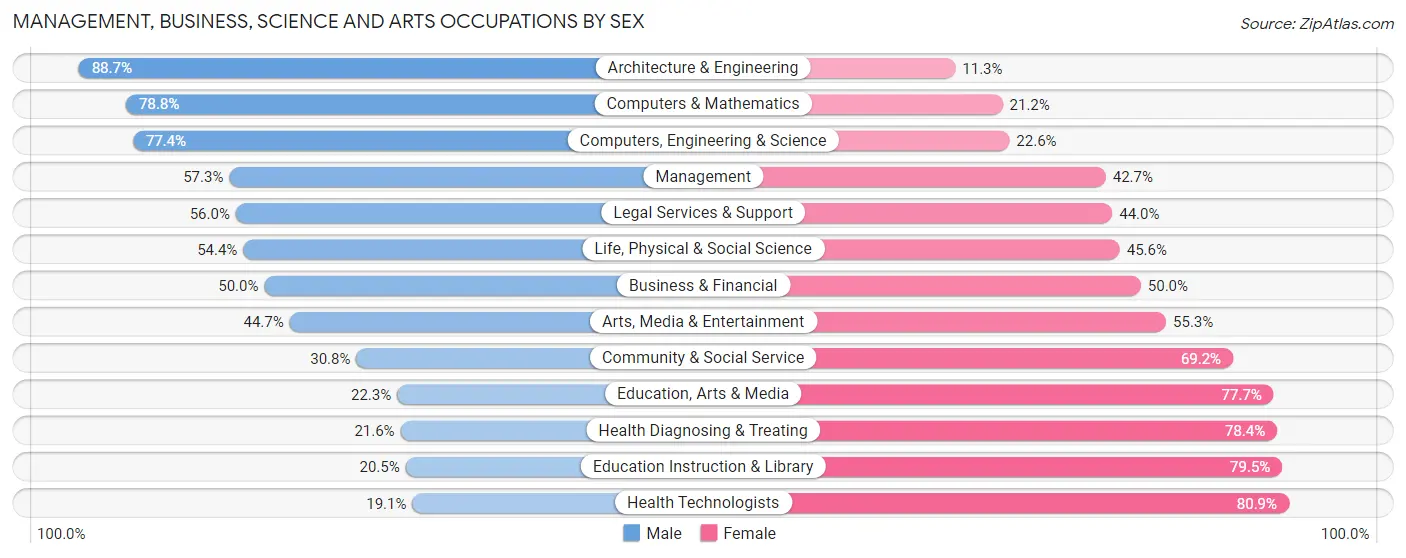 Management, Business, Science and Arts Occupations by Sex in Metuchen borough