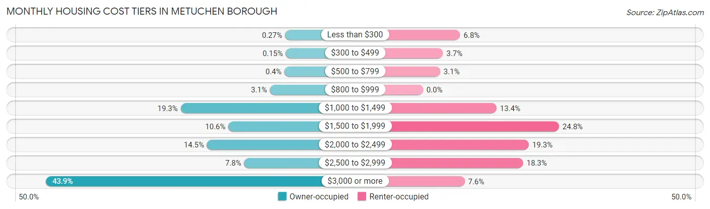 Monthly Housing Cost Tiers in Metuchen borough