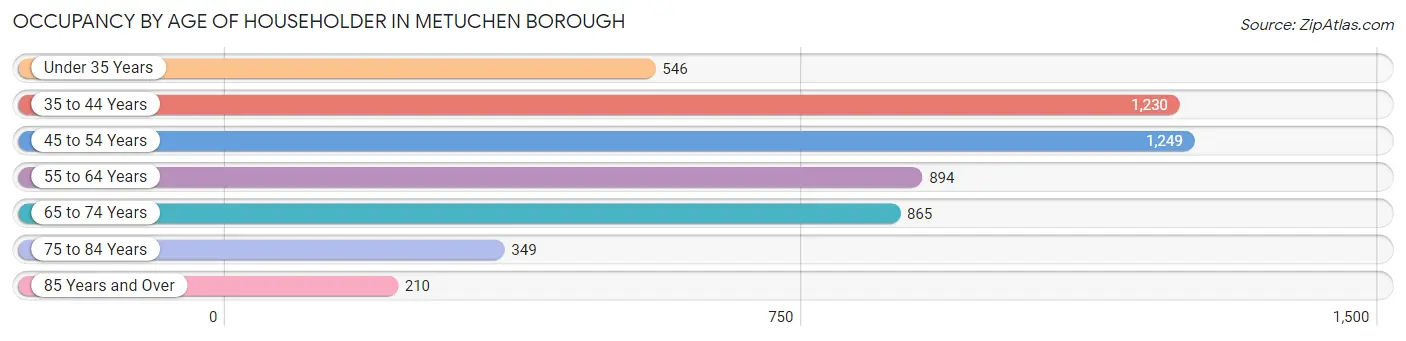 Occupancy by Age of Householder in Metuchen borough