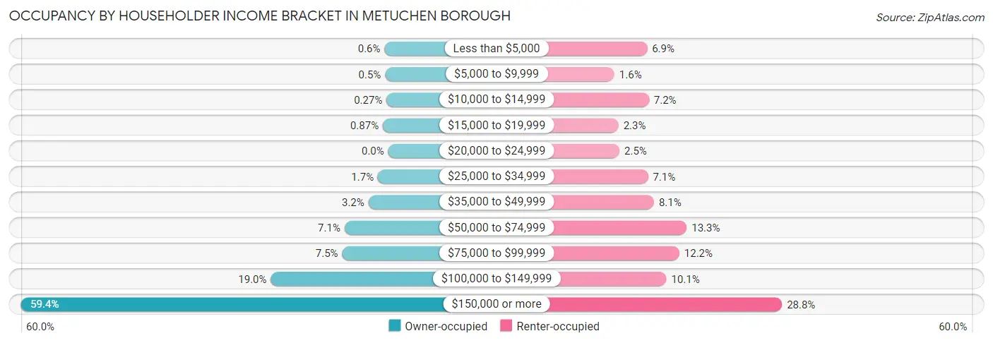 Occupancy by Householder Income Bracket in Metuchen borough