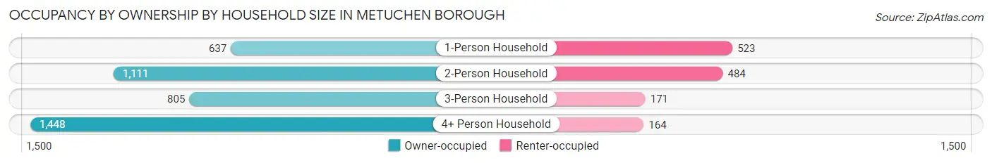 Occupancy by Ownership by Household Size in Metuchen borough