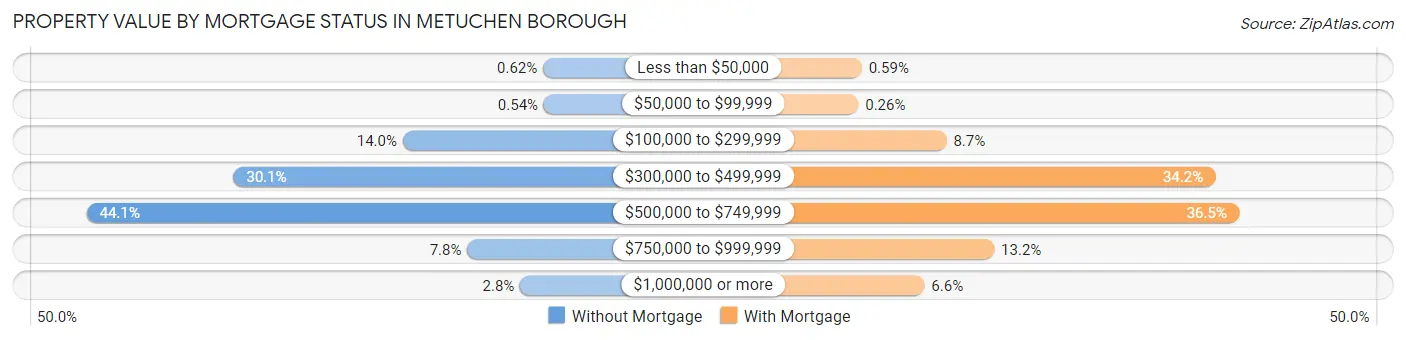 Property Value by Mortgage Status in Metuchen borough