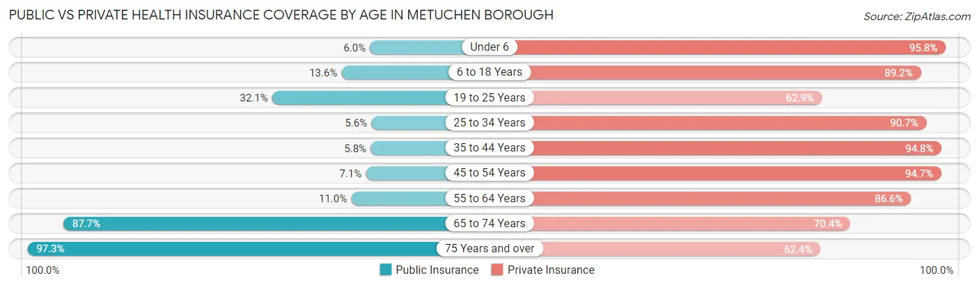Public vs Private Health Insurance Coverage by Age in Metuchen borough