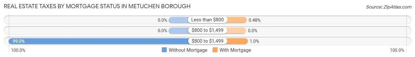 Real Estate Taxes by Mortgage Status in Metuchen borough