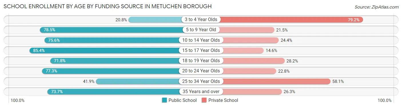 School Enrollment by Age by Funding Source in Metuchen borough