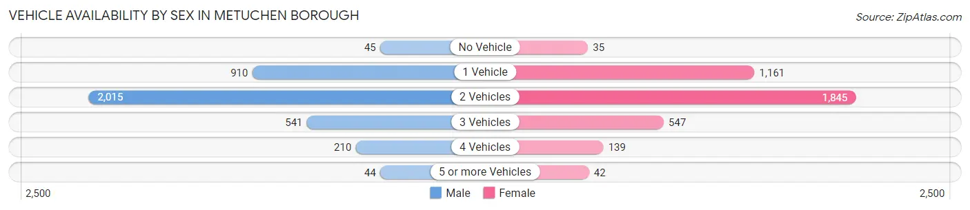 Vehicle Availability by Sex in Metuchen borough