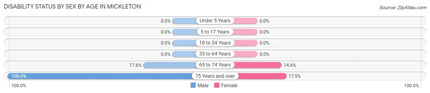 Disability Status by Sex by Age in Mickleton