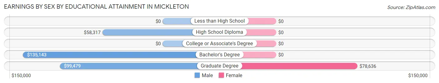 Earnings by Sex by Educational Attainment in Mickleton