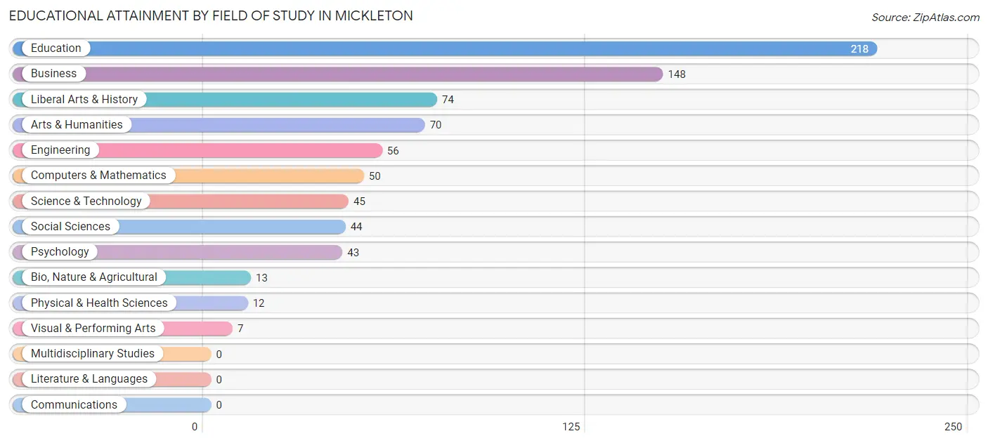 Educational Attainment by Field of Study in Mickleton