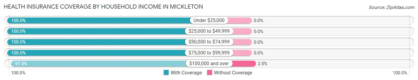 Health Insurance Coverage by Household Income in Mickleton