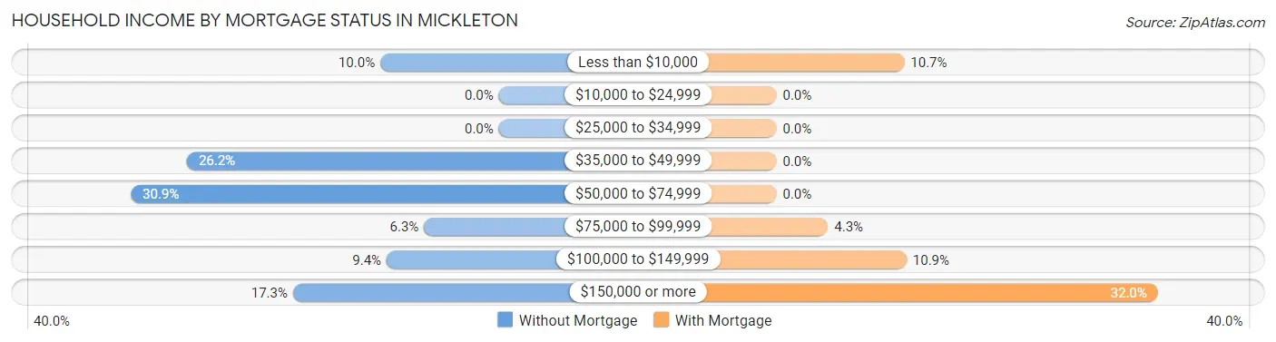 Household Income by Mortgage Status in Mickleton