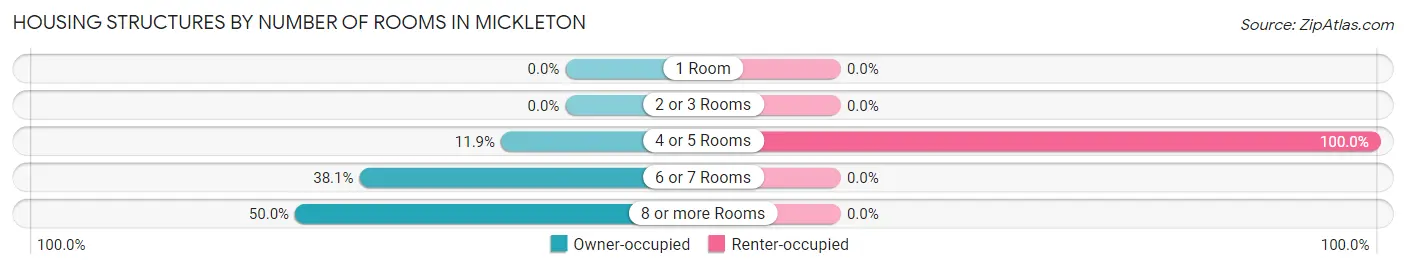 Housing Structures by Number of Rooms in Mickleton