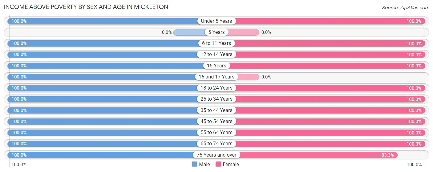 Income Above Poverty by Sex and Age in Mickleton