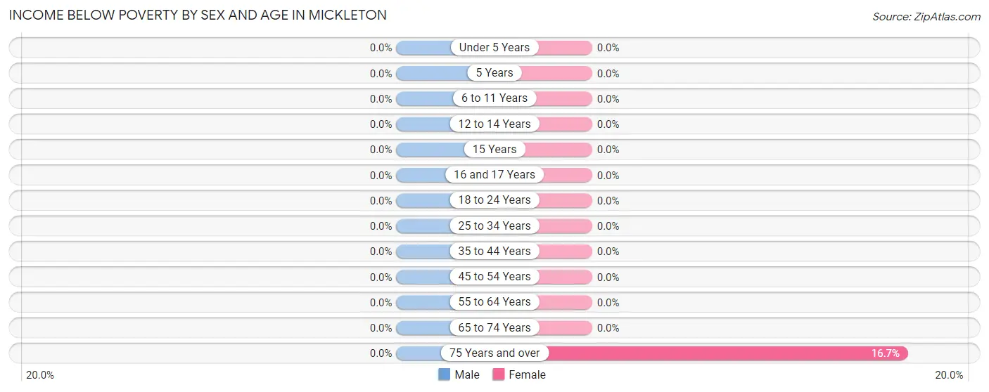 Income Below Poverty by Sex and Age in Mickleton