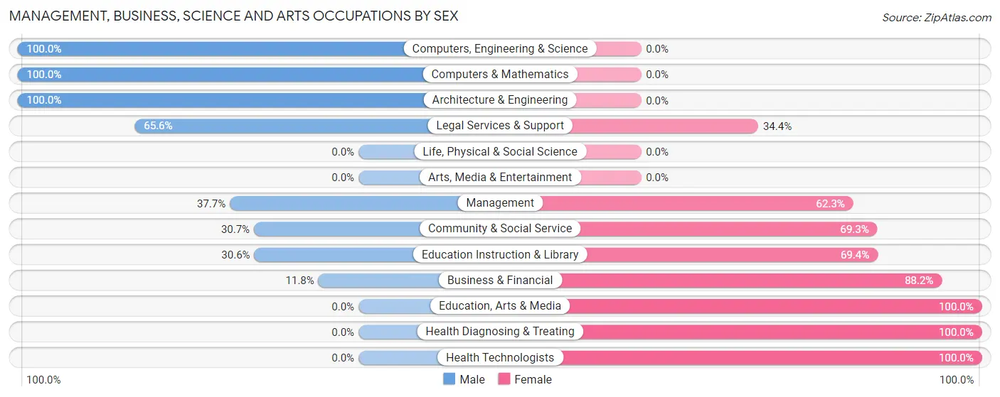 Management, Business, Science and Arts Occupations by Sex in Mickleton
