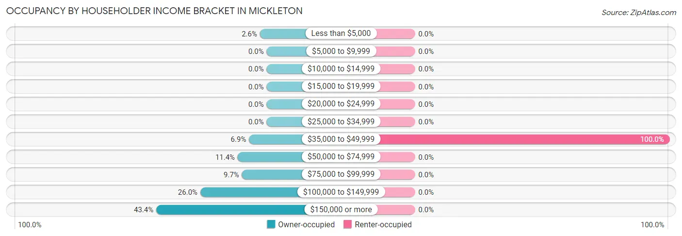 Occupancy by Householder Income Bracket in Mickleton