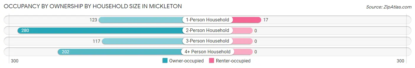 Occupancy by Ownership by Household Size in Mickleton