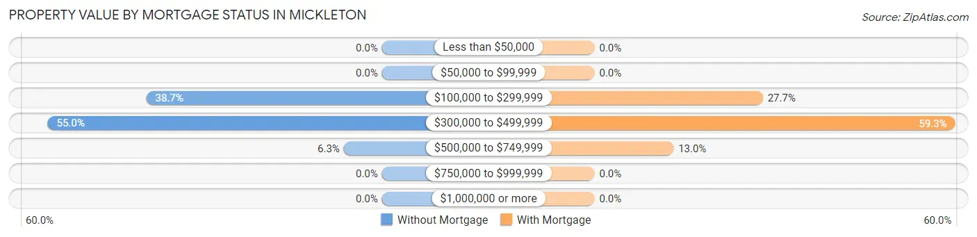Property Value by Mortgage Status in Mickleton