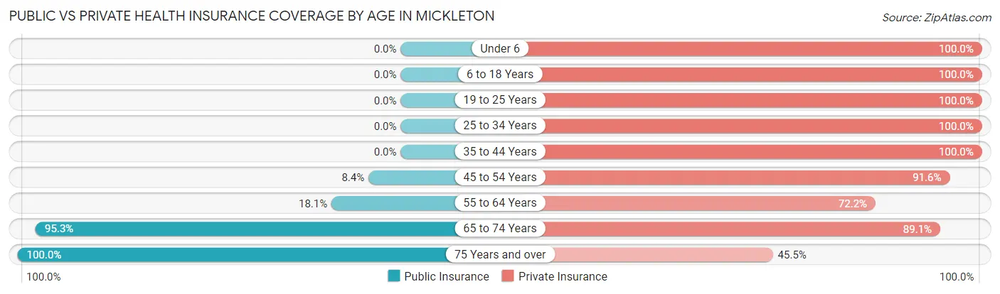 Public vs Private Health Insurance Coverage by Age in Mickleton
