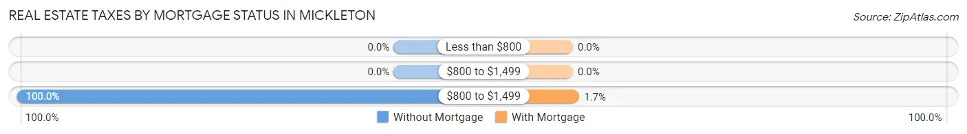 Real Estate Taxes by Mortgage Status in Mickleton