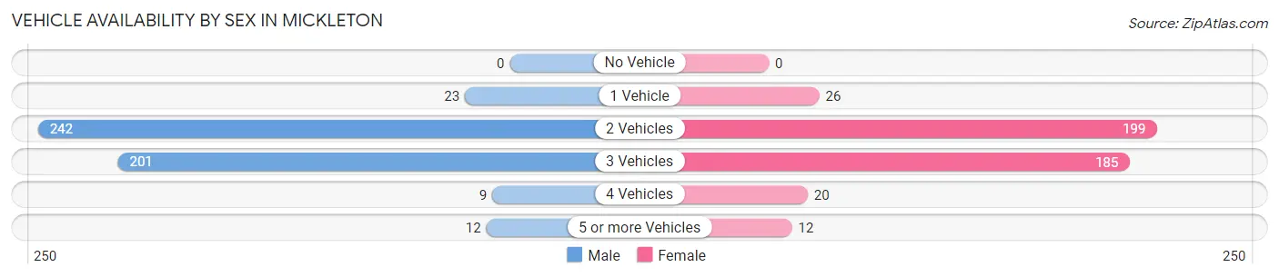 Vehicle Availability by Sex in Mickleton