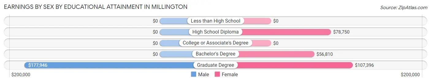 Earnings by Sex by Educational Attainment in Millington