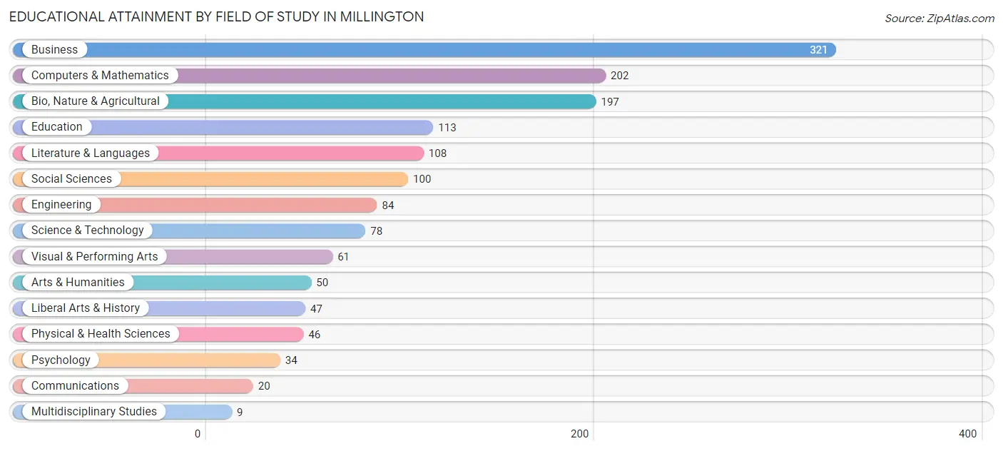 Educational Attainment by Field of Study in Millington