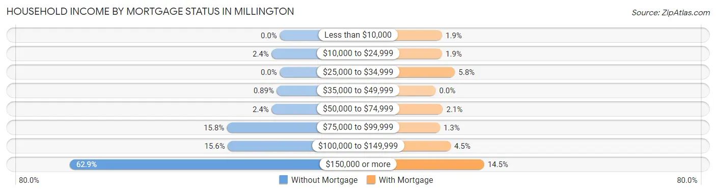 Household Income by Mortgage Status in Millington