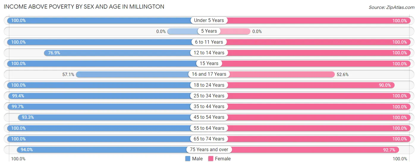 Income Above Poverty by Sex and Age in Millington