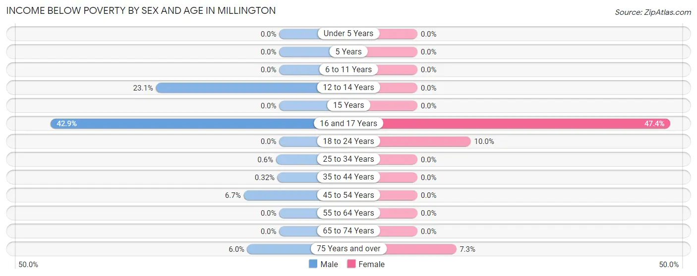 Income Below Poverty by Sex and Age in Millington