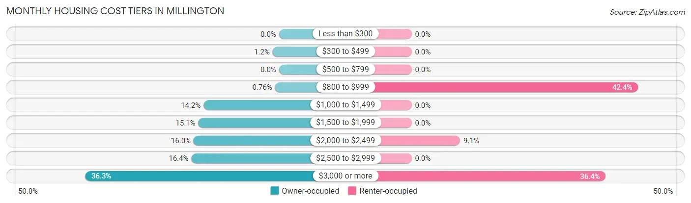 Monthly Housing Cost Tiers in Millington