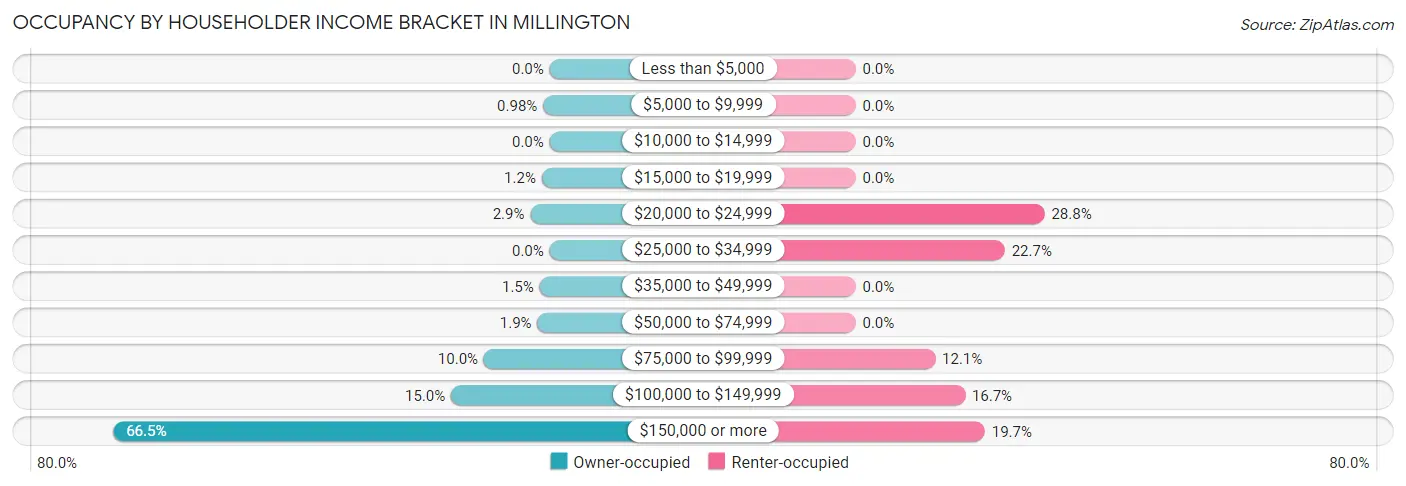 Occupancy by Householder Income Bracket in Millington