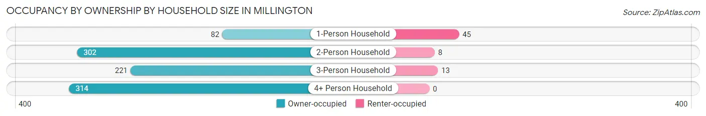 Occupancy by Ownership by Household Size in Millington