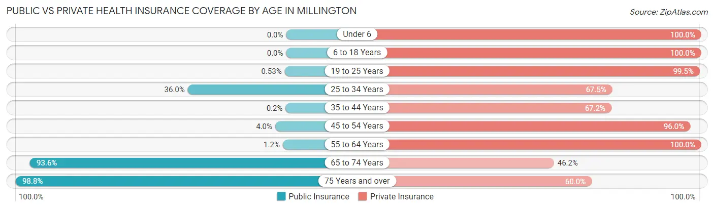 Public vs Private Health Insurance Coverage by Age in Millington