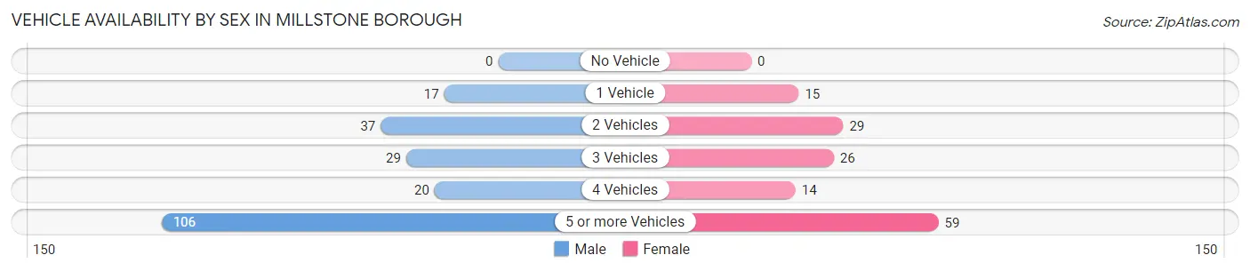 Vehicle Availability by Sex in Millstone borough